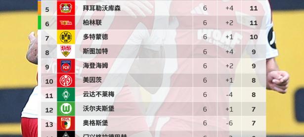 德甲积分榜大洗牌，多特蒙德反超拜仁慕尼黑